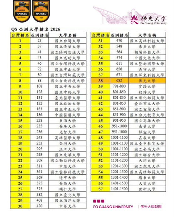 佛光大學首次進榜QS亞洲大學排名　榮獲台灣第38名、亞洲第682名