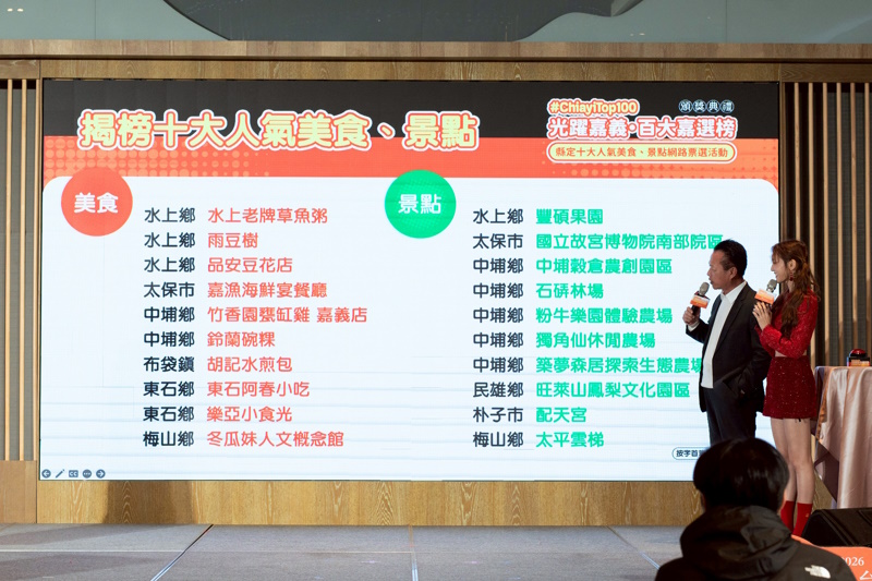 10大人氣美食與景點揭曉 「光躍嘉義‧百大嘉選榜」票選活動圓滿落幕