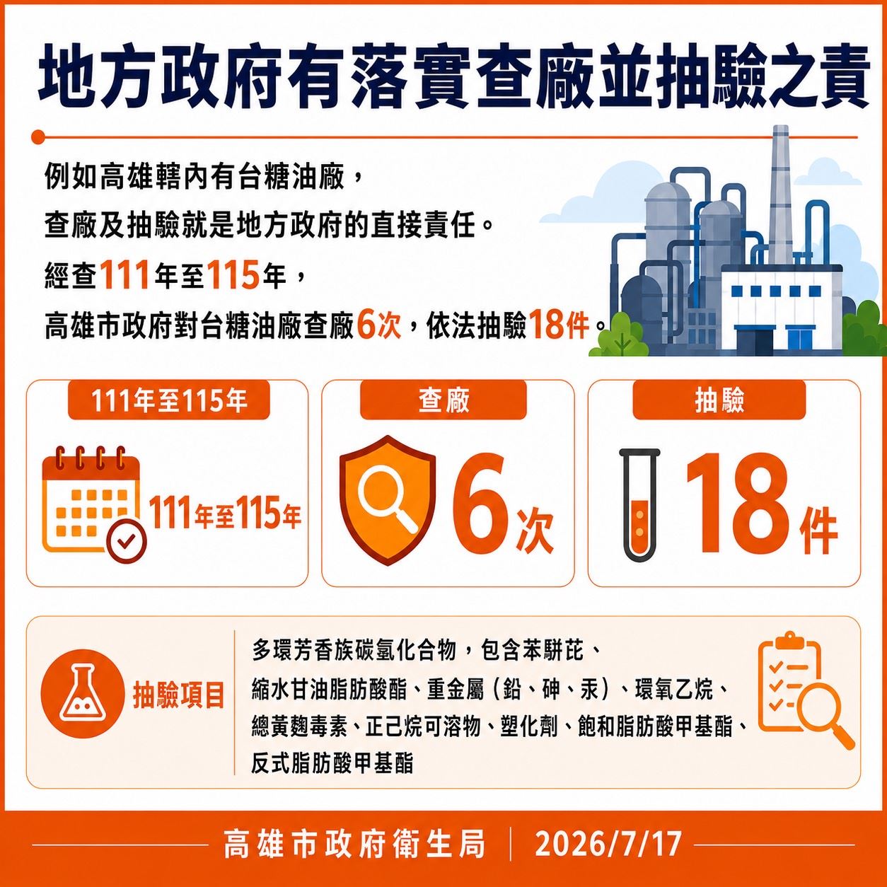 高市府：地方政府有落實查廠並抽驗之責