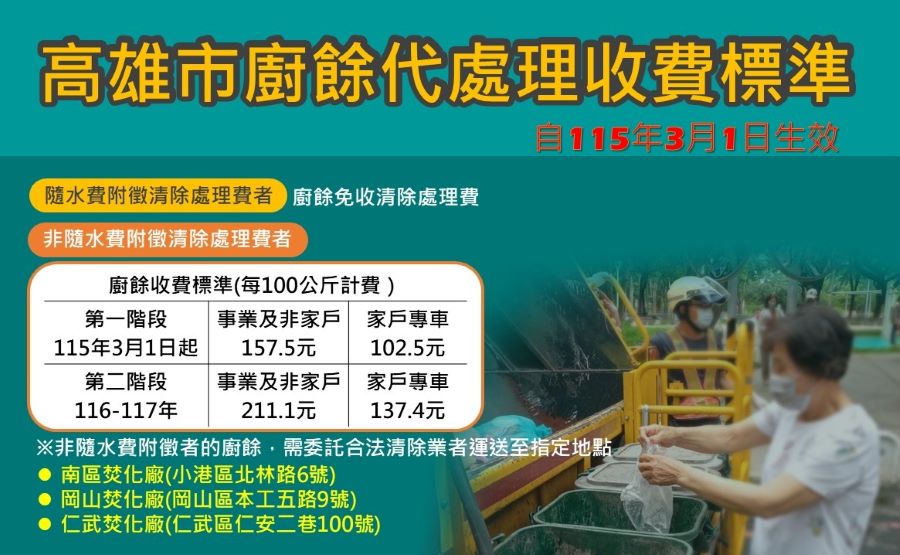 落實廚餘產出者處理付費原則 高市115年3月起分階段減價收費