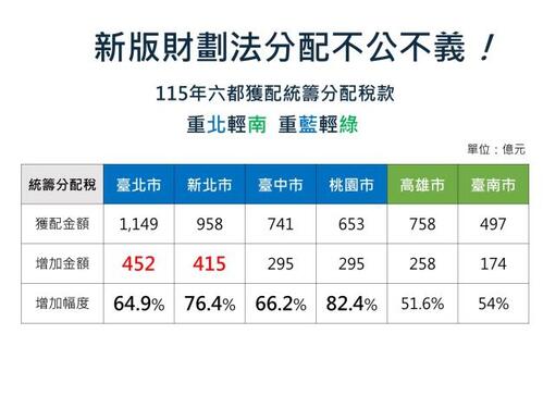 財劃法分配台南六都最少市府異議忽視南科產值