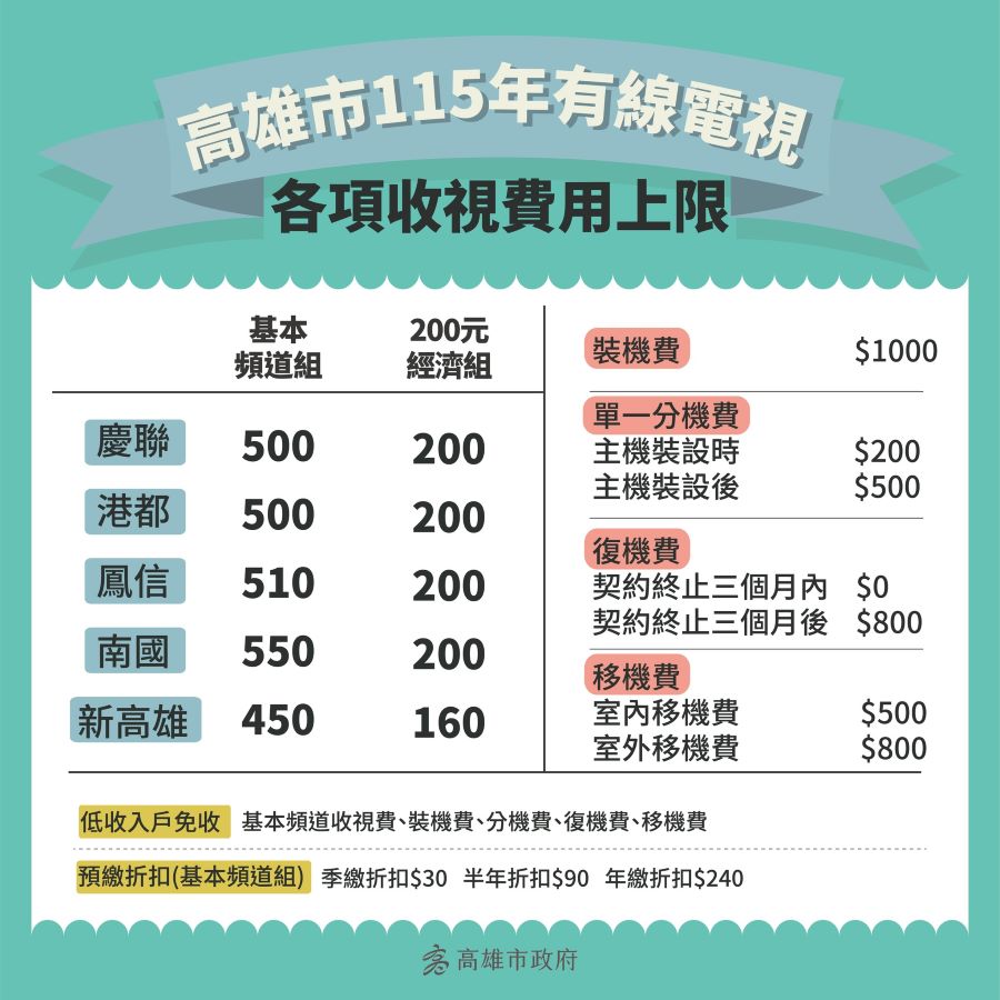 高雄市115年有線電視各項收費不調漲