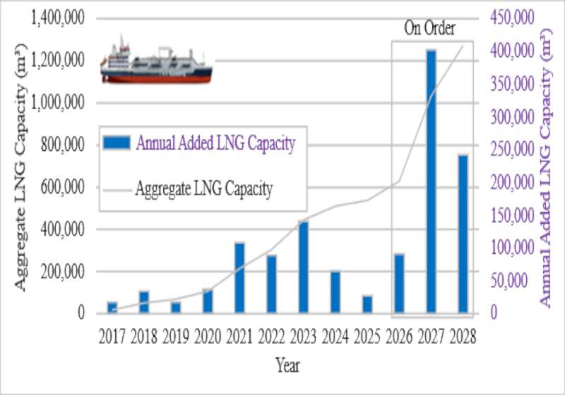 國海院《Marine Research》刊登最新研究 揭示液化天 然氣(LNG)航運減碳成供應韌性關鍵