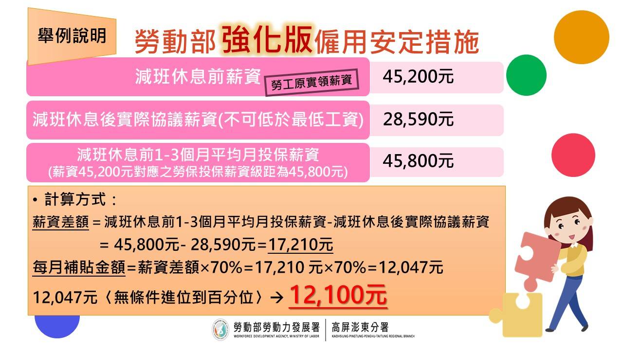 強化版僱用安定措施啟動 勞動部高分署守護轄區在職勞工