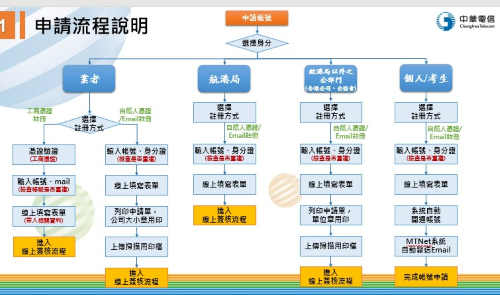 航港單一窗口服務平臺(MTNet)帳號申請優化升級 系統操作好便利