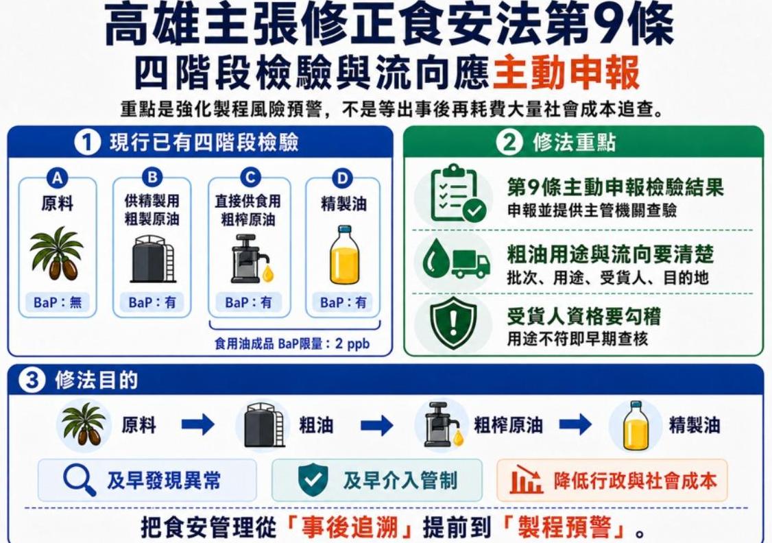 高雄主張增修食安法第9條　檢驗結果與粗油流向應申報　強化風險預警