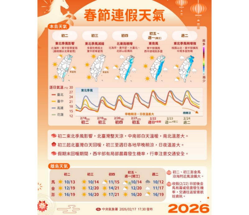 年初二至初六天氣出爐 東北季風影響北台灣偏涼、各地日夜溫差大