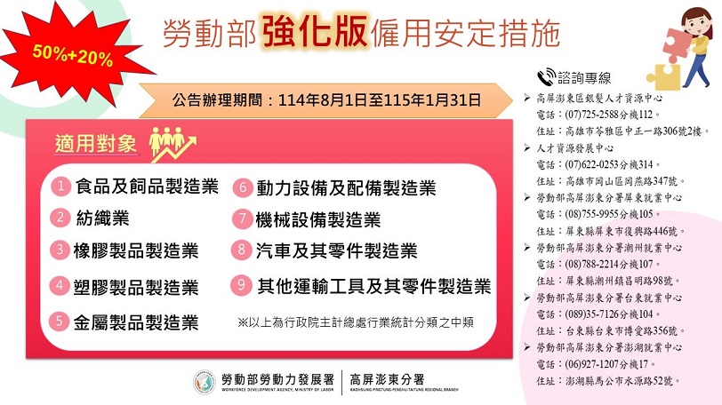 強化版僱用安定措施啟動 勞動部高分署守護轄區在職勞工