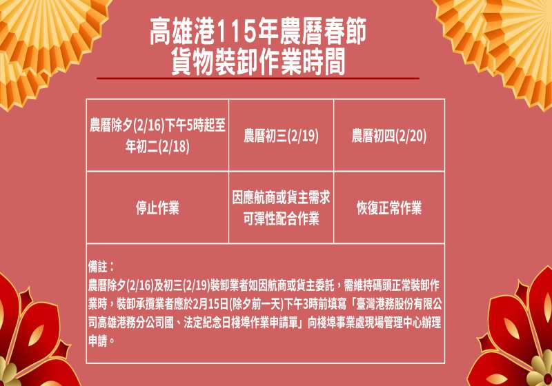 臺灣高雄港務2月16日下午5點至18日暫停散雜貨碼頭裝卸 2月19日彈性開放