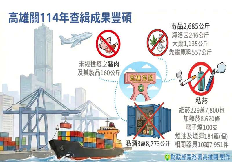 高雄關114年緝獲走私毒品、未稅菸酒、豬肉製品績效佳 續結合司法警政力阻不法