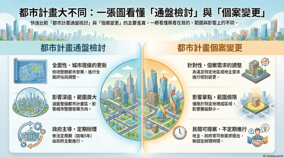 您知道城市也需要「健康檢查」 嗎?都發局鼓勵市民共同參