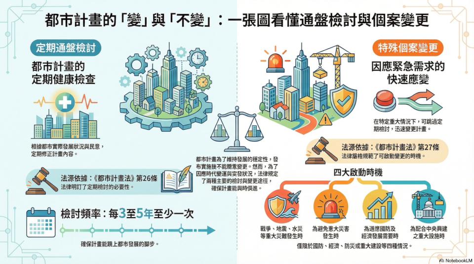 您知道城市也需要「健康檢查」 嗎?都發局鼓勵市民共同參