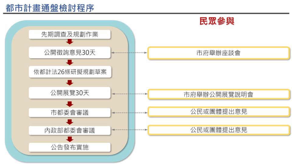 您知道城市也需要「健康檢查」 嗎?都發局鼓勵市民共同參