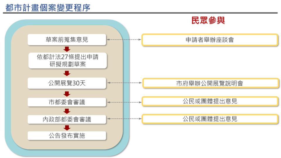 您知道城市也需要「健康檢查」 嗎?都發局鼓勵市民共同參