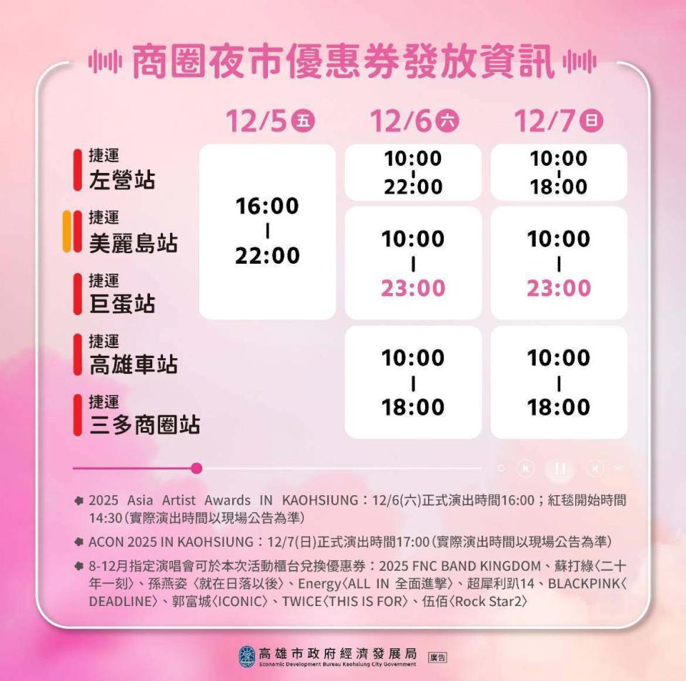 韓國AAA亞洲明星盛典12月6日首移師台灣 高市經發局續推商圈夜市優惠券