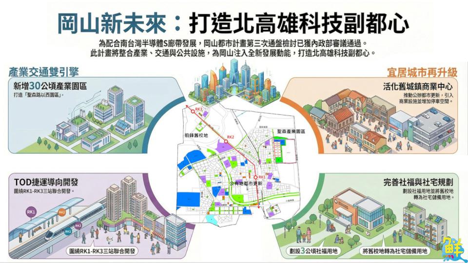 北高雄科技副都心在岡山!內政部審議通過岡山都市計畫第三次通盤檢討