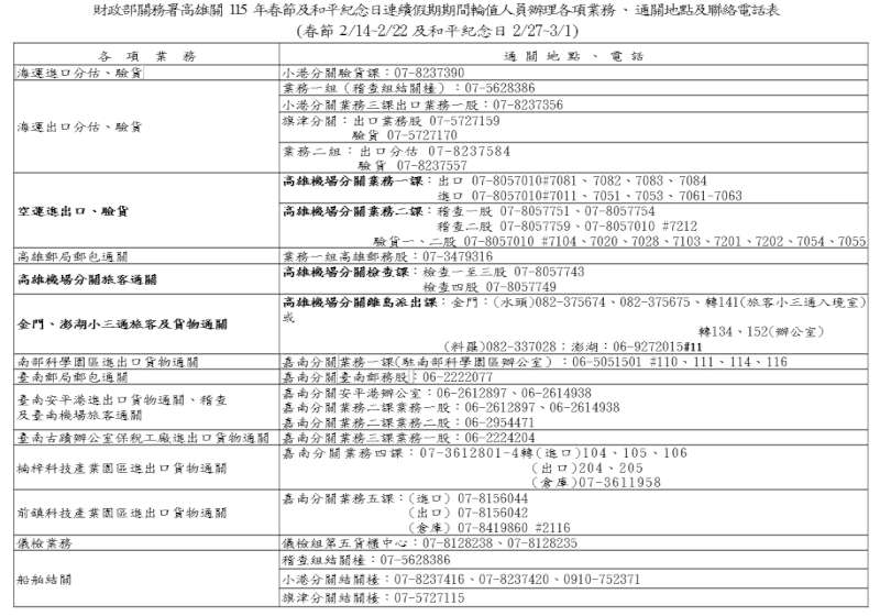 春節、228和平紀念日連假 高雄關進出口通關照常服務便民