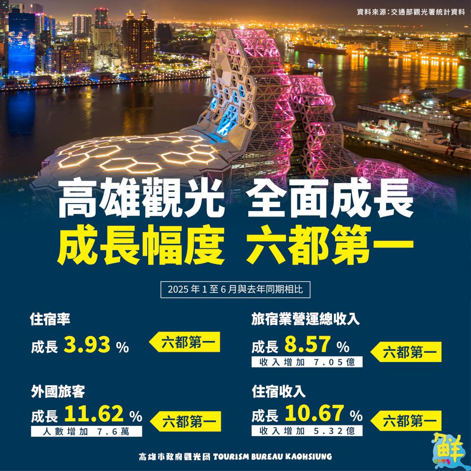 高雄觀光領先六都！上半年住宿率、營收、外國旅客數皆居首