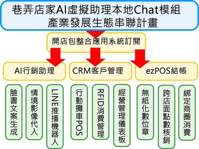 方案名稱	商圈巷弄店家開店包智能輔助雲工具