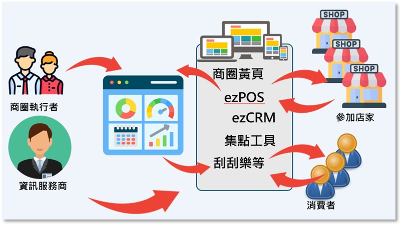 方案名稱	商圈巷弄店家開店包智能輔助雲工具