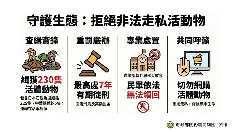 高雄關籲請民眾切勿網購活體動物，以免觸法受罰